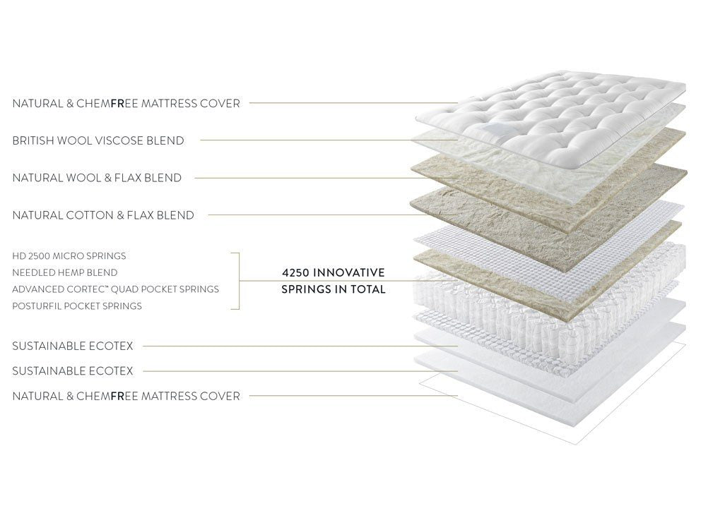 Harrison Spinks | Citrine Ortho Mattress